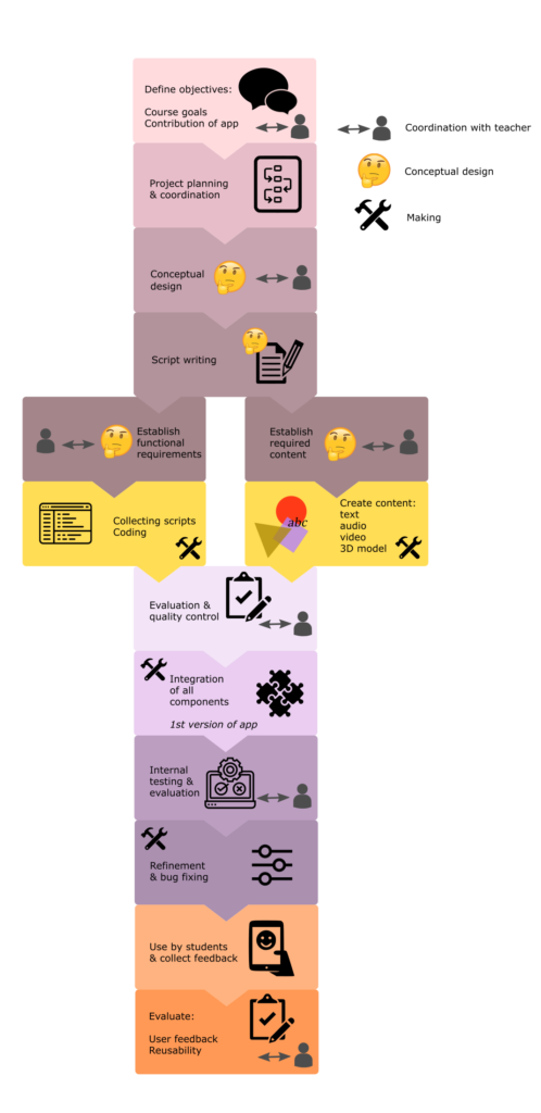 Flow chart for the process of creating an AR app