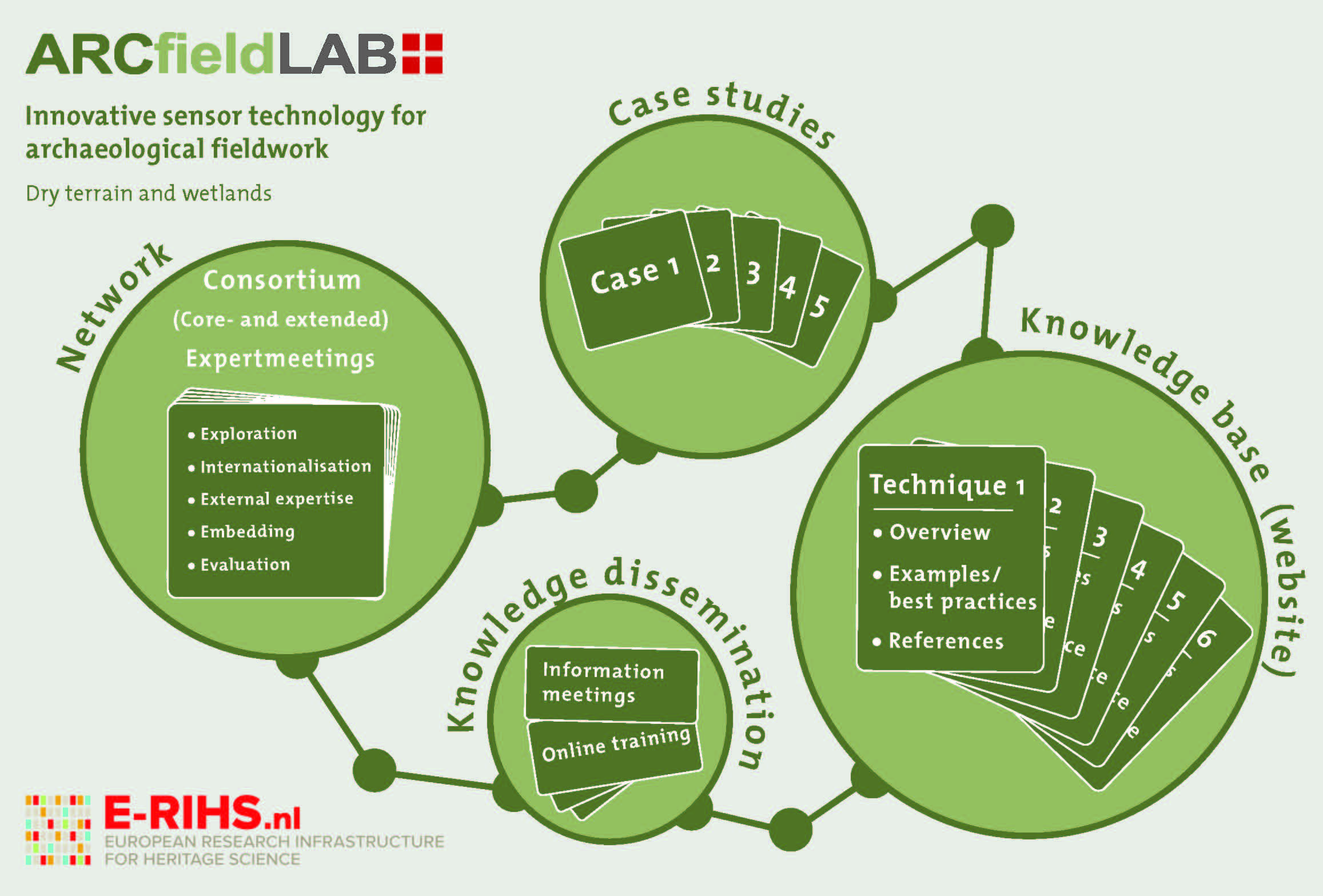 A graphical abstract of the ARCfieldLAB project.